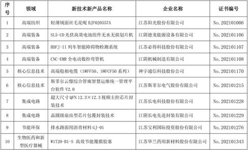 江陰市10項新產品入選第26批省重點推廣目錄，彰顯區域創新實力
