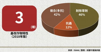 基改作物持續(xù)擴張 技術推廣的雙刃劍與反轉之路