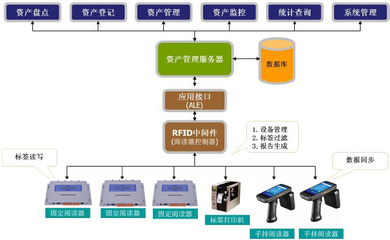 RFID技術賦能高校固定資產管理 優化資源配置，營造優質教學環境
